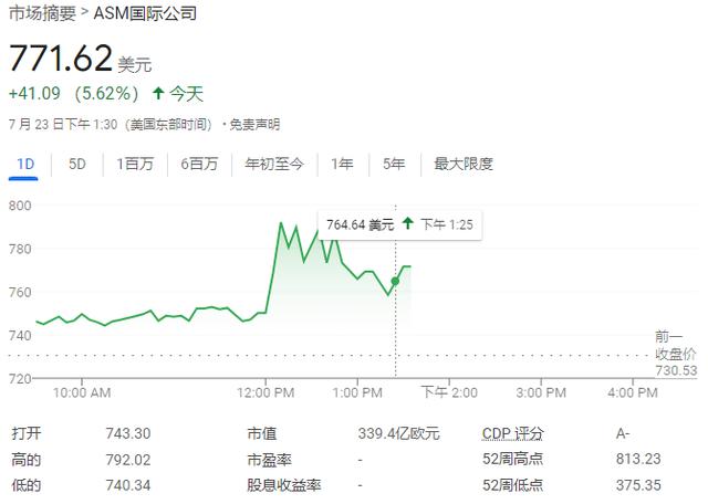 ASM国际二季度订单量飙升56%，超出市场预期，盘中一度涨超8% | 财报见闻