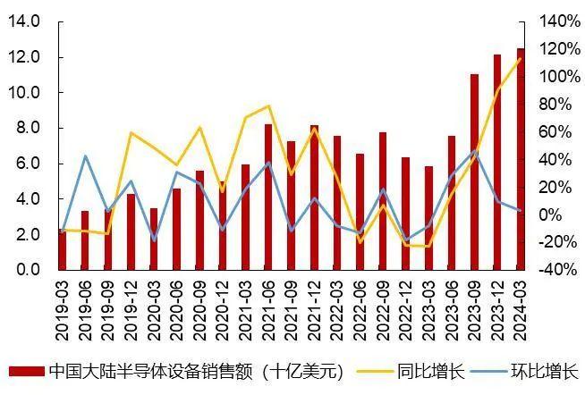 【山证电子】行业周跟踪：美拟对华芯片贸易实施更严厉管制，台积电FY24Q2业绩超预期