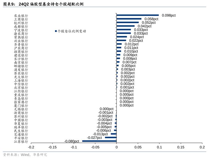 华泰 | 银行仓位提升，稳健配置金融