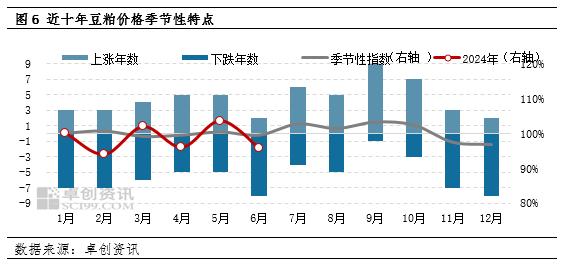 供应压力释放后供需有望修复 三季度豆粕价格或先跌后涨