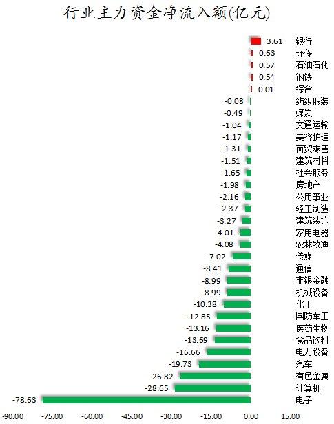 69股被主力资金减持超亿元 龙虎榜机构抢筹爱旭股份、英可瑞等