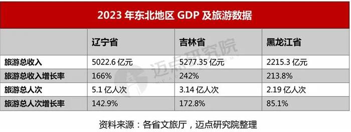 2024年东北地区酒店投资报告