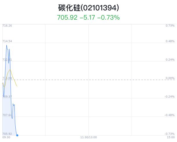 碳化硅概念盘中跳水，时代电气跌0.11%