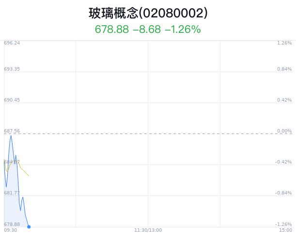 玻璃概念盘中跳水，凯盛新能跌1.17%