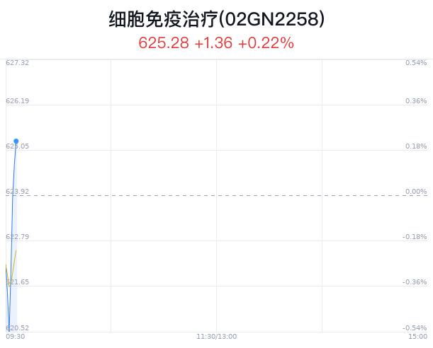 细胞免疫治疗概念盘中拉升，*ST龙津涨4.39%