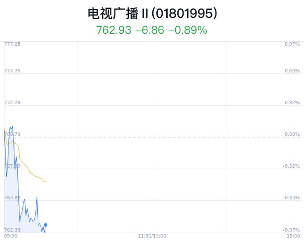 电视广播行业盘中跳水，海看股份跌1.50%