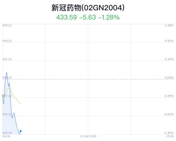 新冠药物概念盘中跳水，复星医药跌0.56%