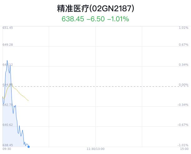 精准医疗概念盘中跳水，复星医药跌0.09%