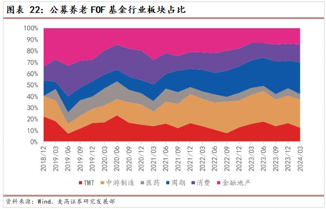 2024Q2公募FOF基金季报分析