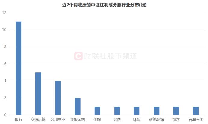 资金继续抱团！多只红利权重又新高，沪指近1月调整百点，关注这些“抗压”方向