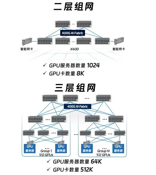 X400超级AI以太网，基于Spectrum-X大幅提升万卡GPU训练性能