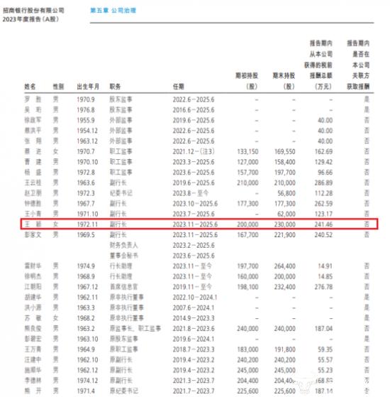 招行副行长王颖去年薪酬241.46万 是同年上任副行长王小青两倍多