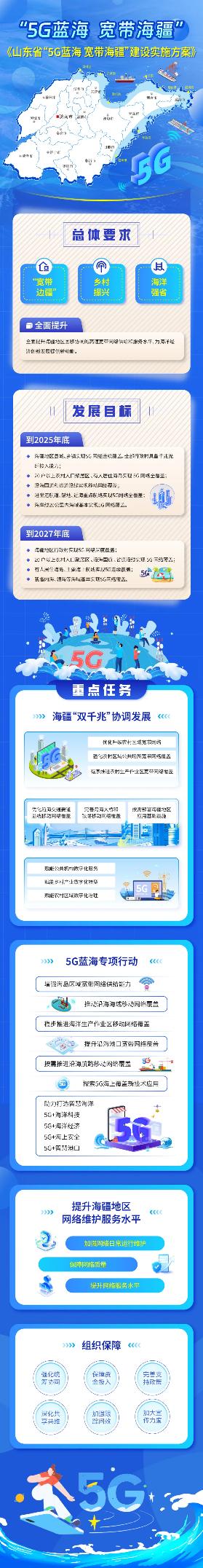 山东启动“5G蓝海 宽带海疆”建设行动