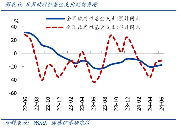 上半年财政收支数据的信号【国盛宏观熊园团队】