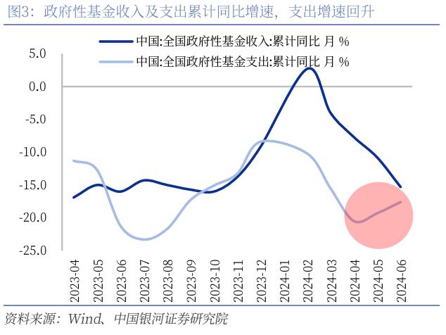 【中国银河宏观】财政收入缺口与政策加码必要性——上半年财政数据分析