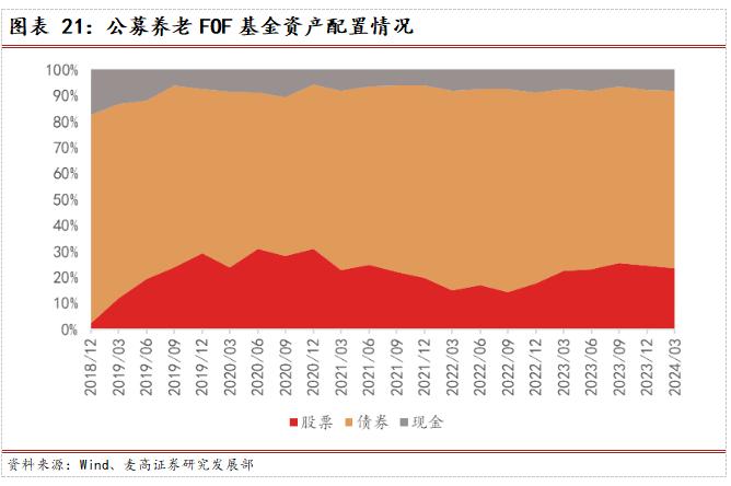 2024Q2公募FOF基金季报分析