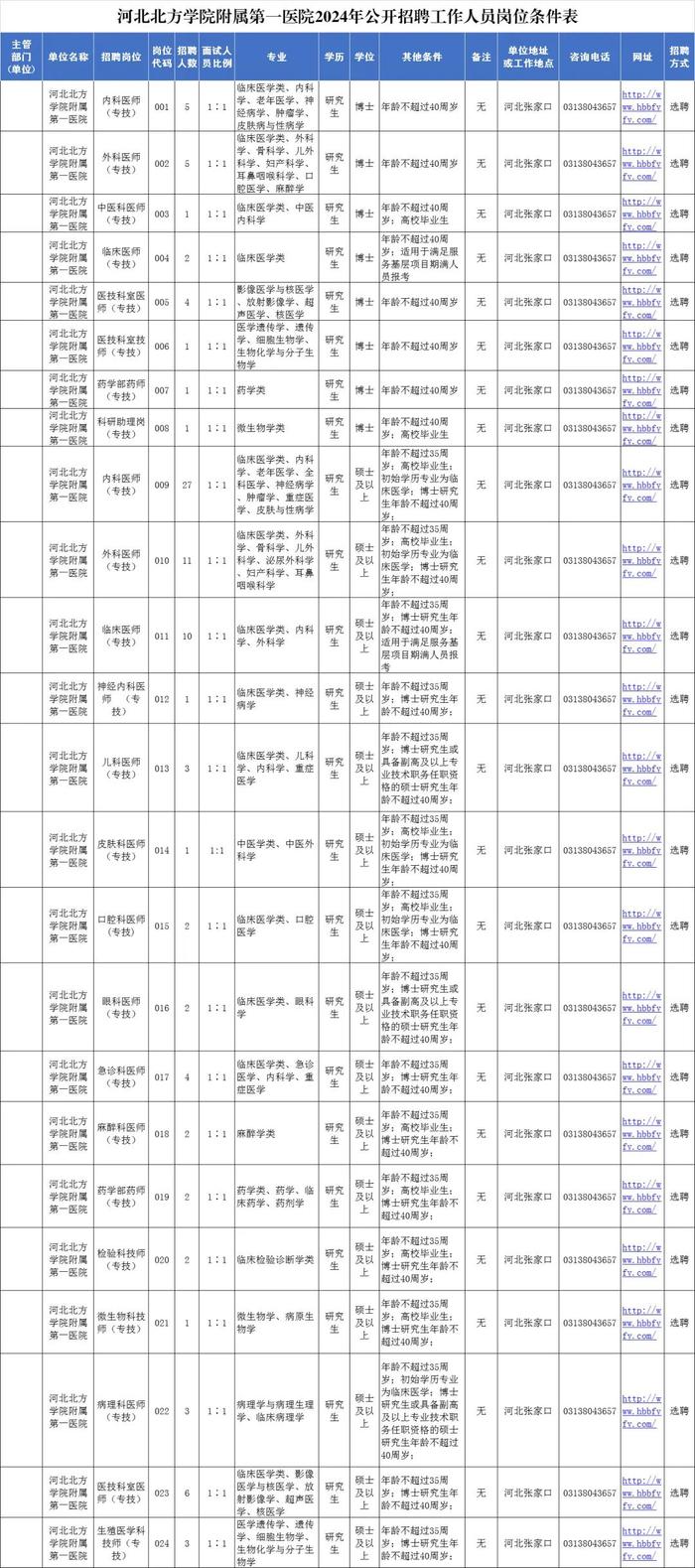 100名！张家口最新招聘信息！附岗位表...