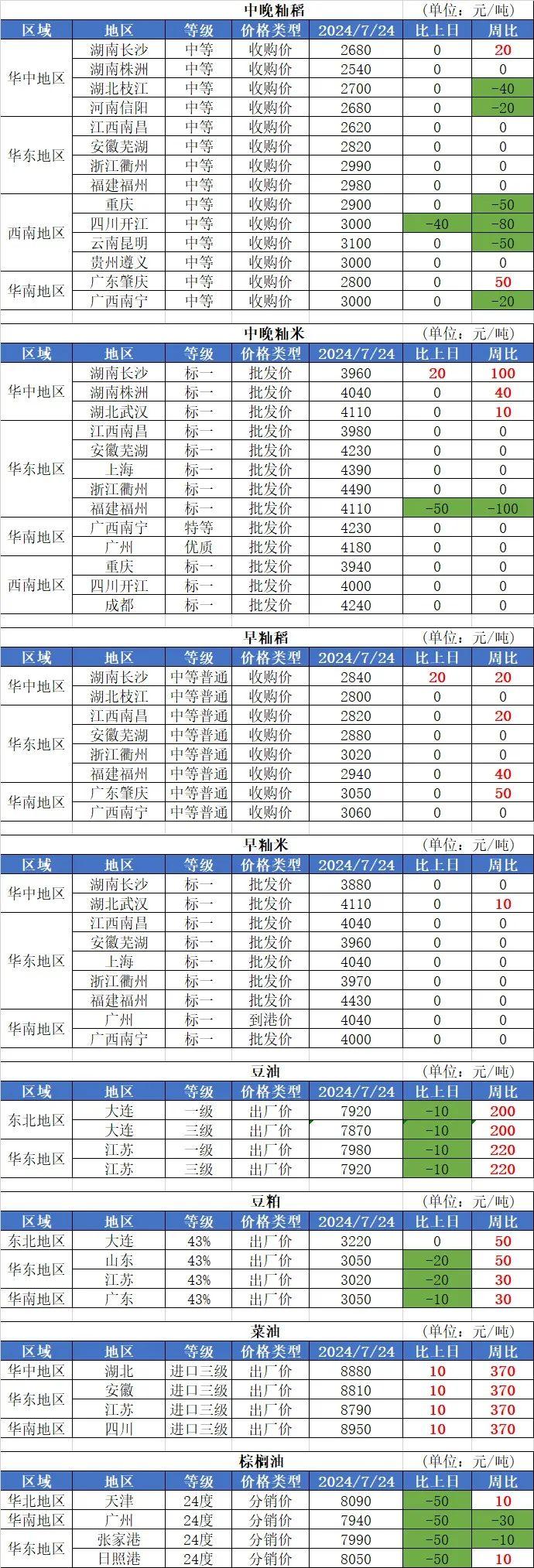 7月24日国内粮油市场行情信息（小麦玉米、油类下跌）