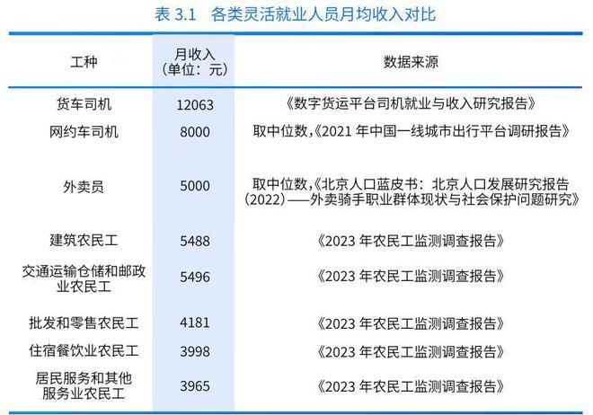 《数字货运平台司机就业与收入研究报告》：货车司机每月净收入均值1.2万元