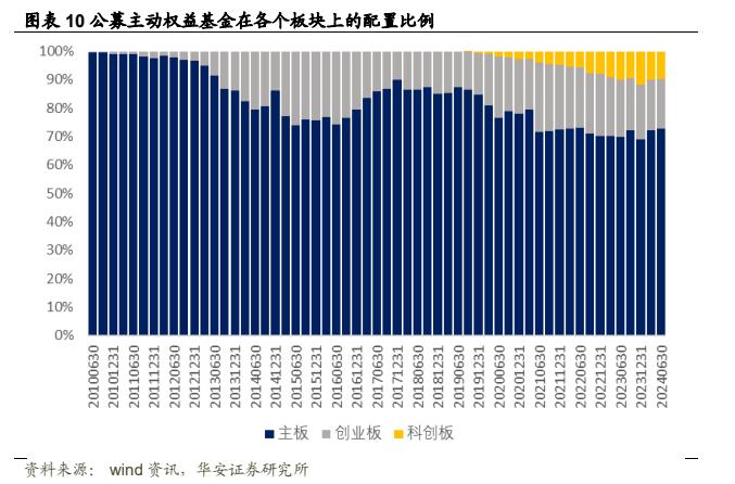 【华安证券·金融工程】专题报告：公募权益基金大幅加仓电子，减仓食品饮料