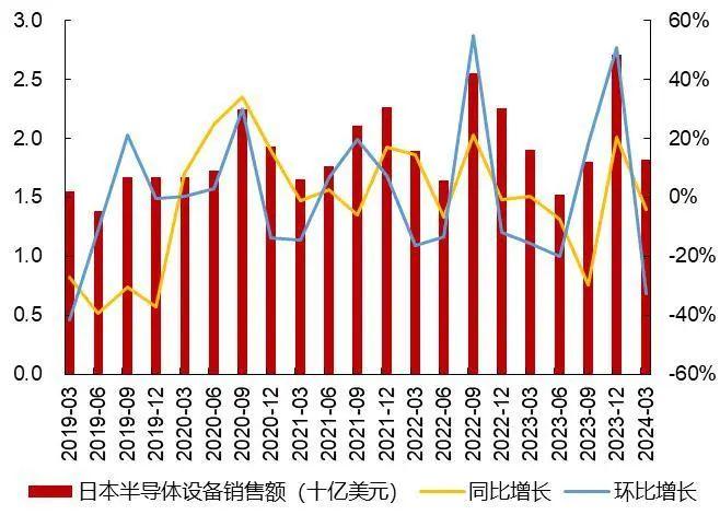 【山证电子】行业周跟踪：美拟对华芯片贸易实施更严厉管制，台积电FY24Q2业绩超预期