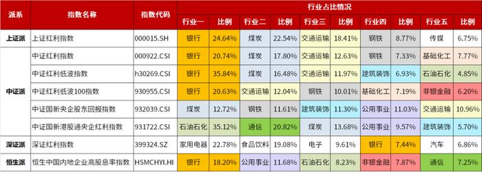 专栏 | 红利情报站：不同红利指数之间到底有什么区别？