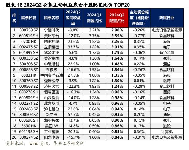 【华安证券·金融工程】专题报告：公募权益基金大幅加仓电子，减仓食品饮料