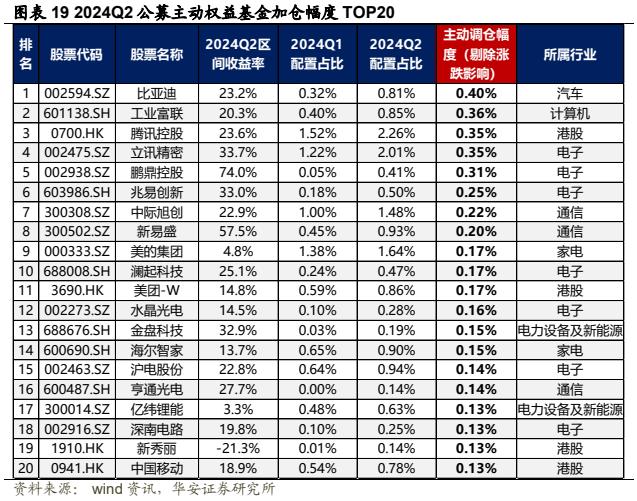 【华安证券·金融工程】专题报告：公募权益基金大幅加仓电子，减仓食品饮料