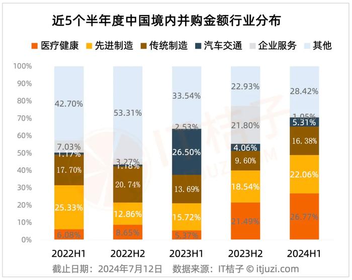 2024上半年中国企业并购交易：交易总额近 2 千亿元 环比增 22%