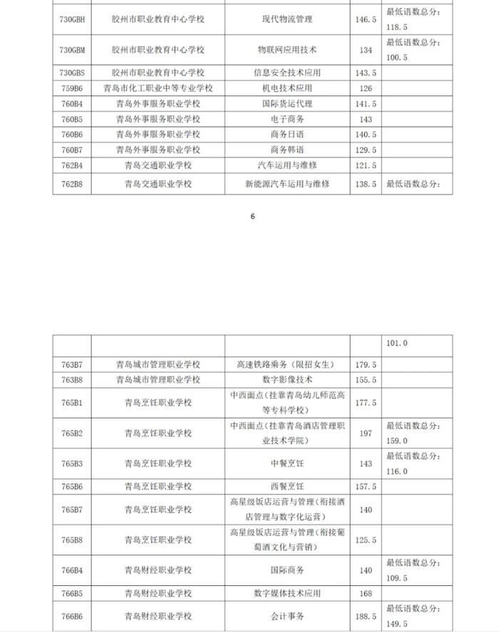 2024年青岛市职业类学校第一阶段招生录取分数线公告