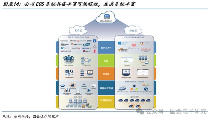 【国金电子】Arista公司深度：高速以太网交换机龙头，有望充分受益 AI以太网组网趋势