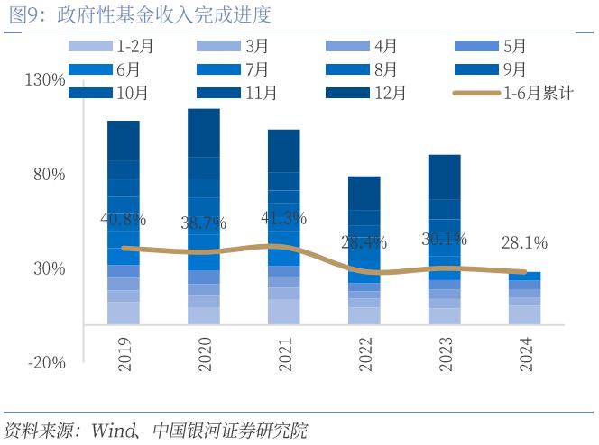 【中国银河宏观】财政收入缺口与政策加码必要性——上半年财政数据分析