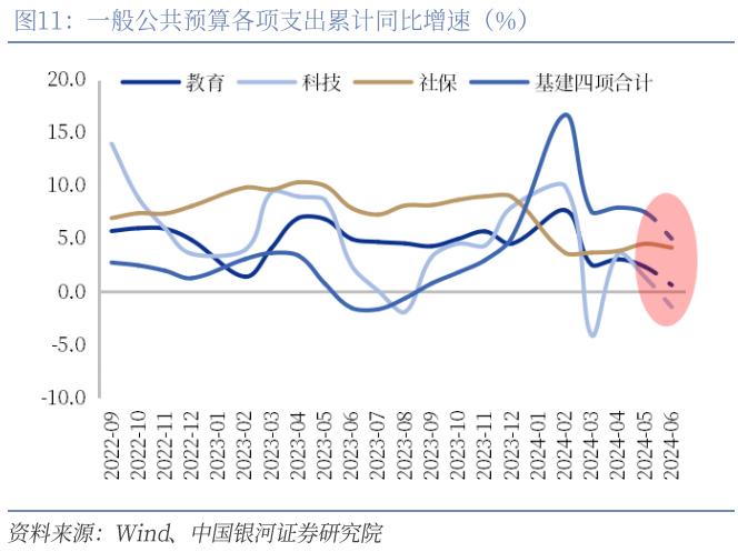 【中国银河宏观】财政收入缺口与政策加码必要性——上半年财政数据分析