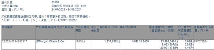 小摩减持国药控股(01099)约133.77万股 每股作价约18.84港元