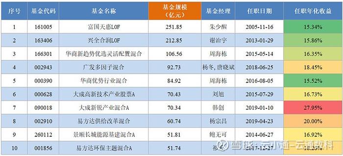 基金研究二季报热度不及往昔没有基金经理值得期待了吗