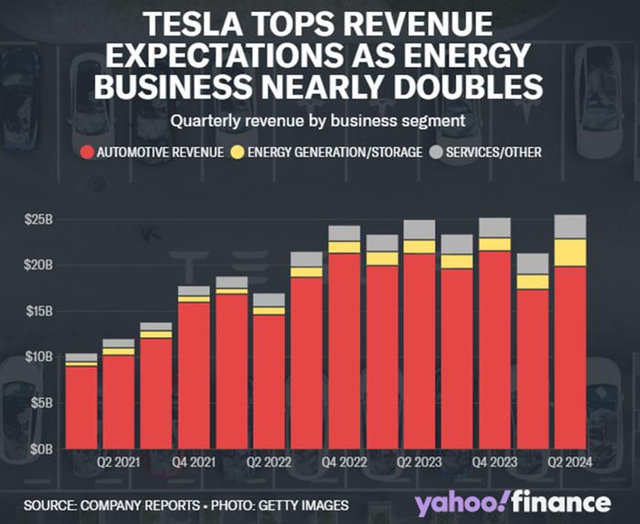 特斯拉二季报：净利润腰斩，储能和卖碳却成新“金矿”