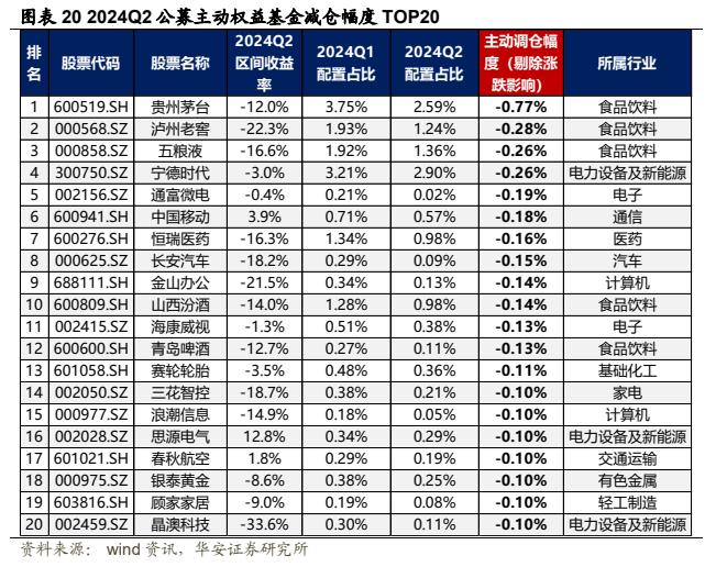 【华安证券·金融工程】专题报告：公募权益基金大幅加仓电子，减仓食品饮料