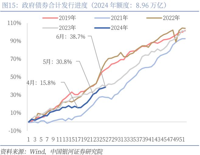 【中国银河宏观】财政收入缺口与政策加码必要性——上半年财政数据分析