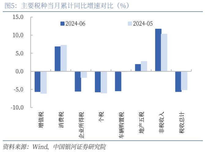 【中国银河宏观】财政收入缺口与政策加码必要性——上半年财政数据分析