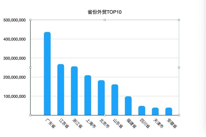 我国外贸规模再创新高：广东居首，安徽中部第一