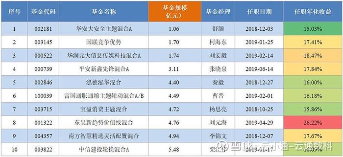 基金研究二季报热度不及往昔没有基金经理值得期待了吗