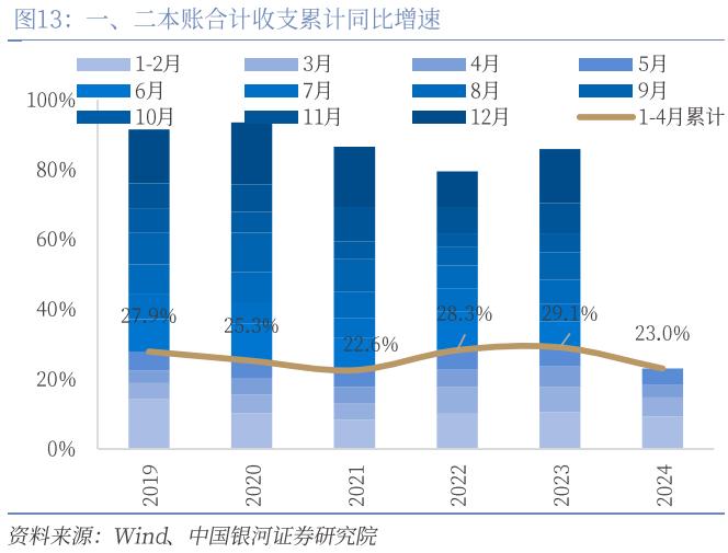 【中国银河宏观】财政收入缺口与政策加码必要性——上半年财政数据分析