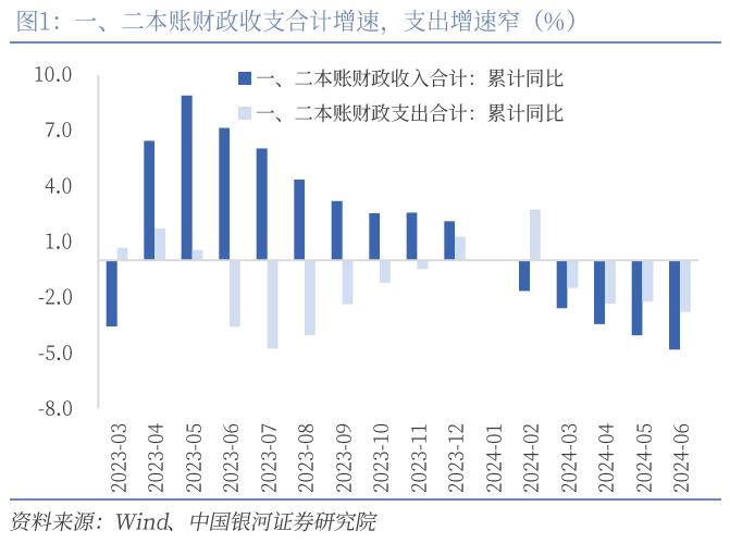 【中国银河宏观】财政收入缺口与政策加码必要性——上半年财政数据分析