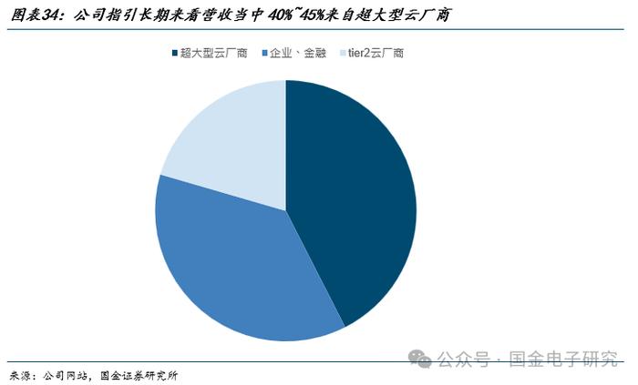 【国金电子】Arista公司深度：高速以太网交换机龙头，有望充分受益 AI以太网组网趋势