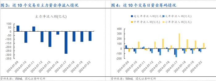 【国元研究 ·金工】20240722市场复盘：市场弱势震荡，上周资金大幅流入大盘ETF