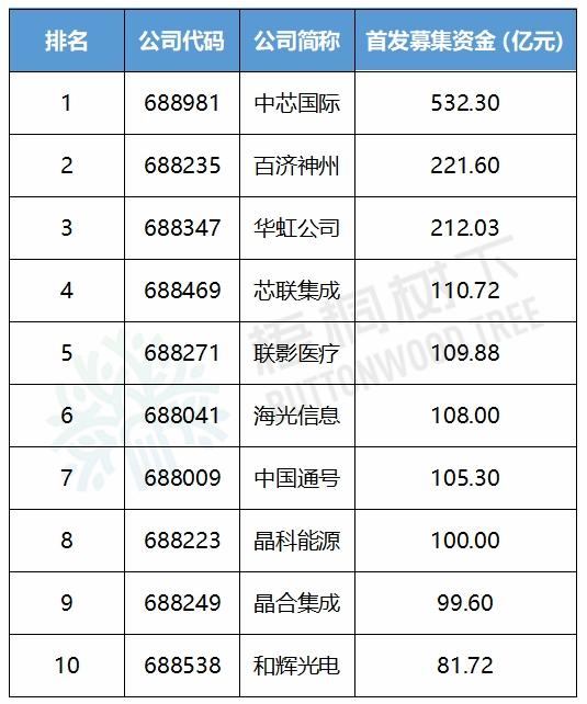 科创板5周年！中介机构排名（保荐/律所/审计）