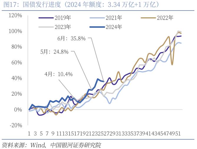 【中国银河宏观】财政收入缺口与政策加码必要性——上半年财政数据分析