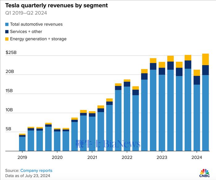特斯拉发布Q2财报：营收255亿美元超预期，利润大幅下滑45%