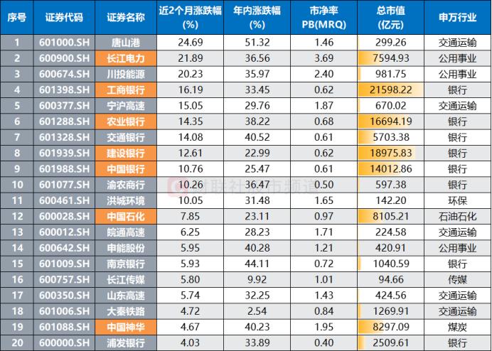 资金继续抱团！多只红利权重又新高，沪指近1月调整百点，关注这些“抗压”方向