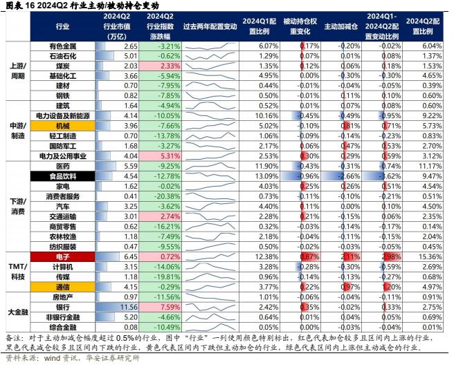 【华安证券·金融工程】专题报告：公募权益基金大幅加仓电子，减仓食品饮料